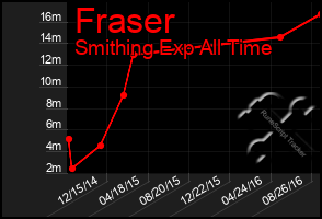 Total Graph of Fraser