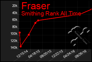 Total Graph of Fraser