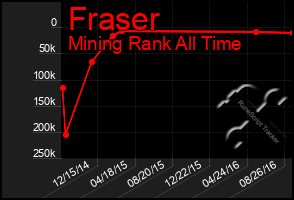 Total Graph of Fraser