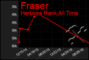 Total Graph of Fraser