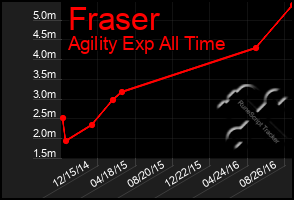 Total Graph of Fraser