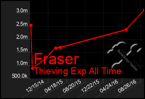 Total Graph of Fraser