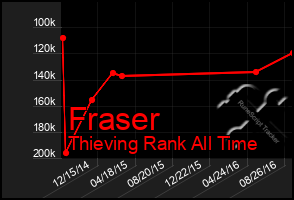 Total Graph of Fraser