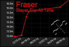 Total Graph of Fraser