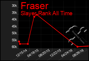 Total Graph of Fraser