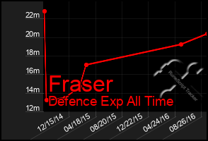 Total Graph of Fraser