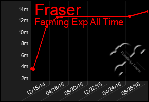 Total Graph of Fraser