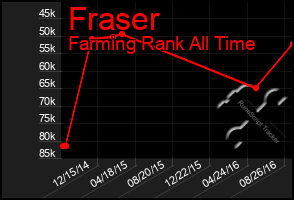 Total Graph of Fraser