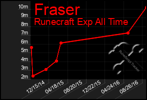 Total Graph of Fraser