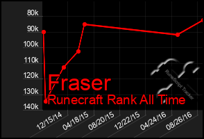 Total Graph of Fraser