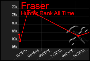 Total Graph of Fraser