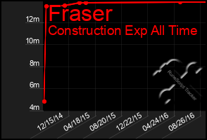 Total Graph of Fraser