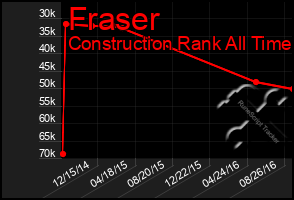 Total Graph of Fraser