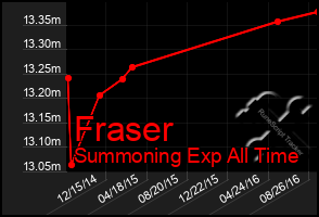 Total Graph of Fraser