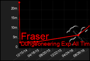 Total Graph of Fraser