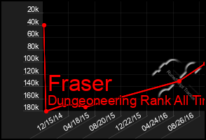 Total Graph of Fraser