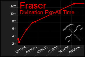 Total Graph of Fraser