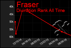 Total Graph of Fraser