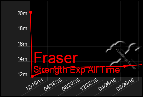 Total Graph of Fraser