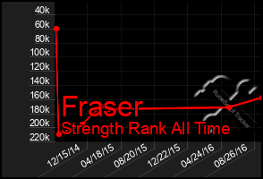 Total Graph of Fraser