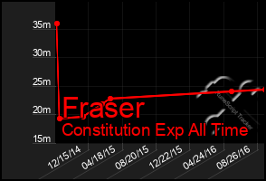 Total Graph of Fraser