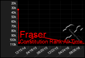 Total Graph of Fraser