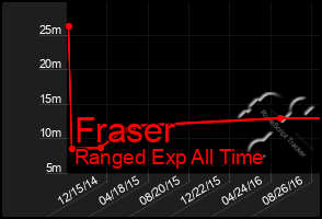 Total Graph of Fraser