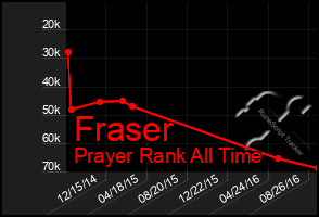 Total Graph of Fraser