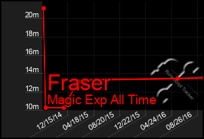 Total Graph of Fraser