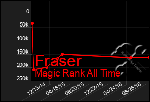 Total Graph of Fraser