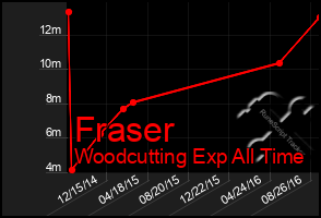 Total Graph of Fraser