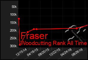 Total Graph of Fraser