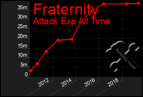 Total Graph of Fraternity