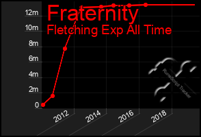 Total Graph of Fraternity