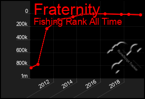 Total Graph of Fraternity