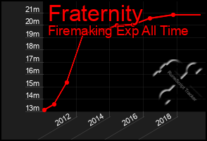 Total Graph of Fraternity