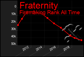 Total Graph of Fraternity