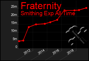 Total Graph of Fraternity