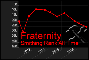 Total Graph of Fraternity