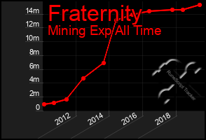 Total Graph of Fraternity