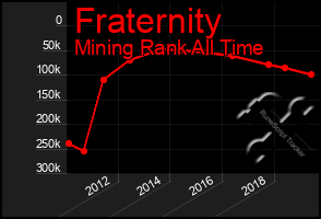 Total Graph of Fraternity