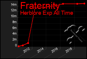 Total Graph of Fraternity