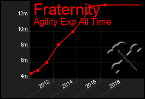 Total Graph of Fraternity