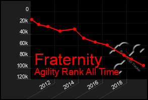 Total Graph of Fraternity