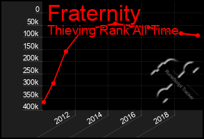 Total Graph of Fraternity