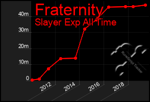 Total Graph of Fraternity