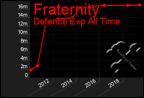 Total Graph of Fraternity