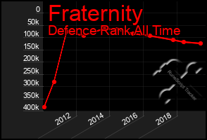 Total Graph of Fraternity