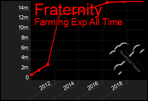 Total Graph of Fraternity