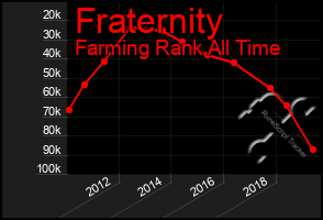 Total Graph of Fraternity